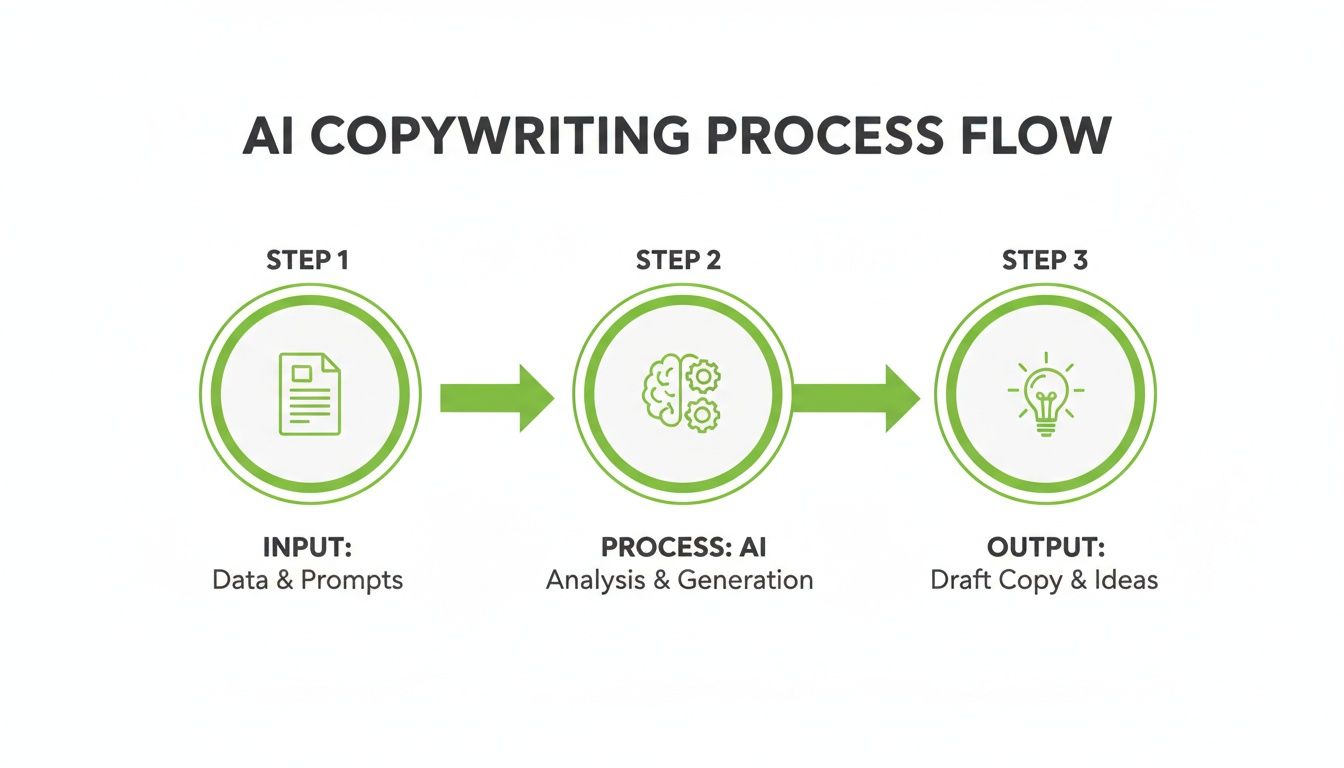 Flowchart illustrating the AI copywriting process: Input data and prompts, AI analysis and generation, outputting draft copy and ideas.