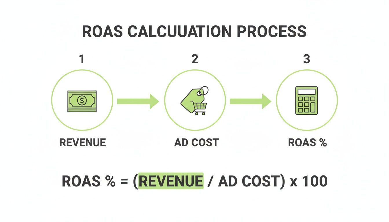Infographic explaining the ROAS (Return on Ad Spend) calculation process and formula.